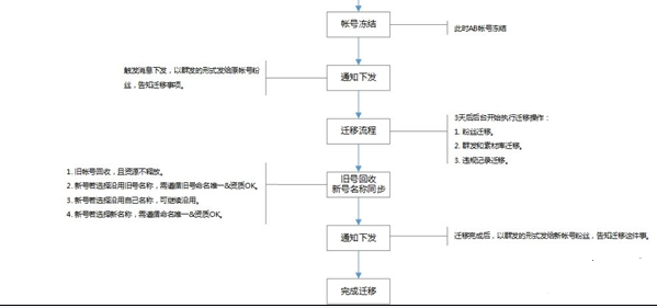 微信公眾號(hào)如何遷移到另一個(gè)公眾號(hào)？微信公眾號(hào)賬號(hào)遷移教程