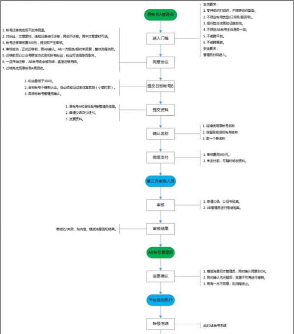 微信公眾號(hào)如何遷移到另一個(gè)公眾號(hào)？微信公眾號(hào)賬號(hào)遷移教程