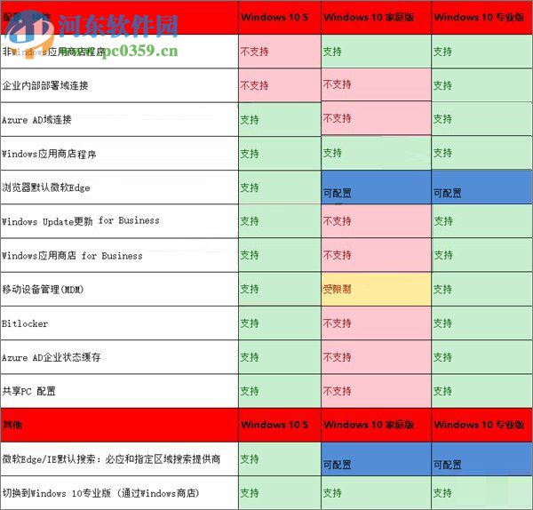 Win10 S是什么?Win10 S與Win10專(zhuān)業(yè)版/家庭版的區(qū)別
