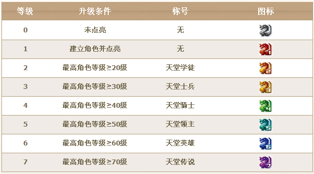 QQ天堂龍圖標怎么點亮？圖標升級規(guī)則介紹