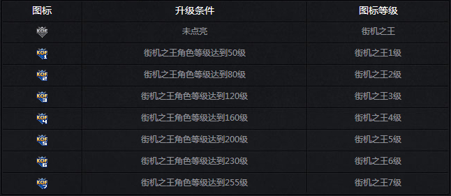 街機(jī)之王圖標(biāo)怎么點(diǎn)亮？qq街機(jī)之王圖標(biāo)點(diǎn)亮方法