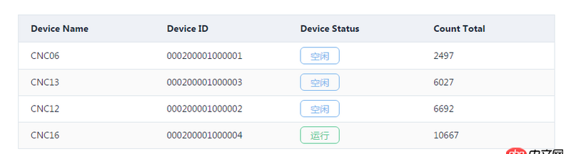 javascript - 關(guān)于element ui表格動(dòng)態(tài)加載數(shù)據(jù)問(wèn)題