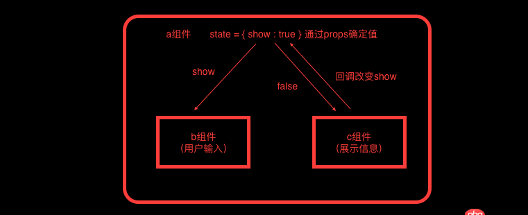 javascript - react 的問(wèn)題，標(biāo)題不知怎么起...
