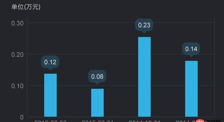 javascript - 關(guān)于chart.js tooltips的指向顯示方式
