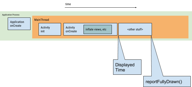 APP啟動慢怎么辦，Android官方這樣說