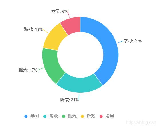 在Vue中使用Viser說(shuō)明(基于AntV-G2可視化引擎)