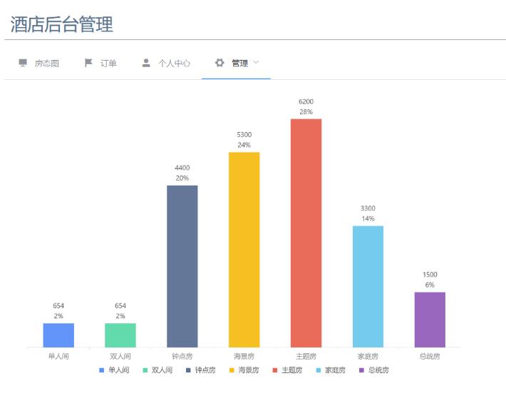 在vue項目中引用Antv G2,以餅圖為例講解