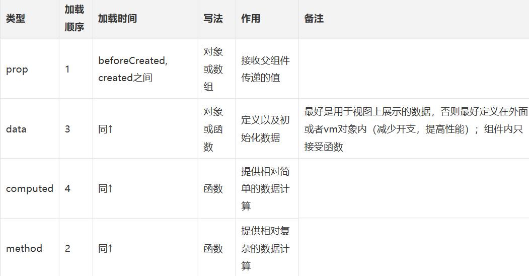 談一談vue請(qǐng)求數(shù)據(jù)放在created好還是mounted里好