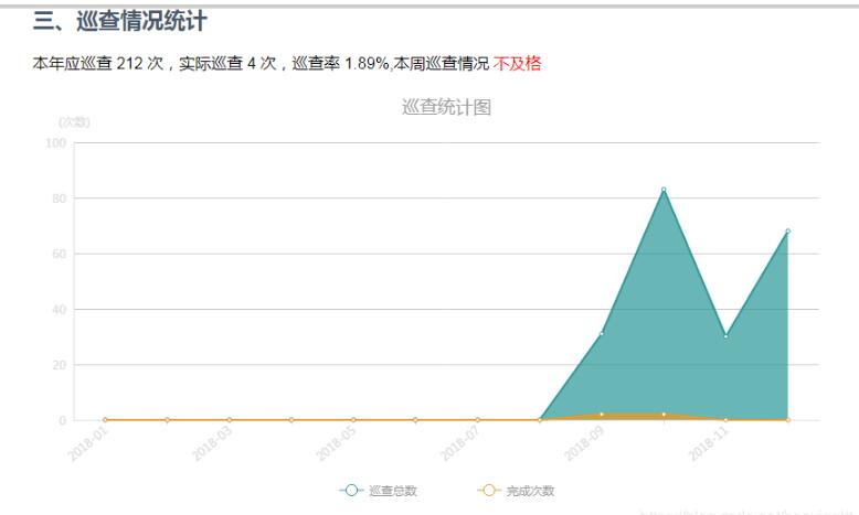 解決echarts vue數(shù)據(jù)更新,視圖不更新問題(echarts嵌在vue彈框中)