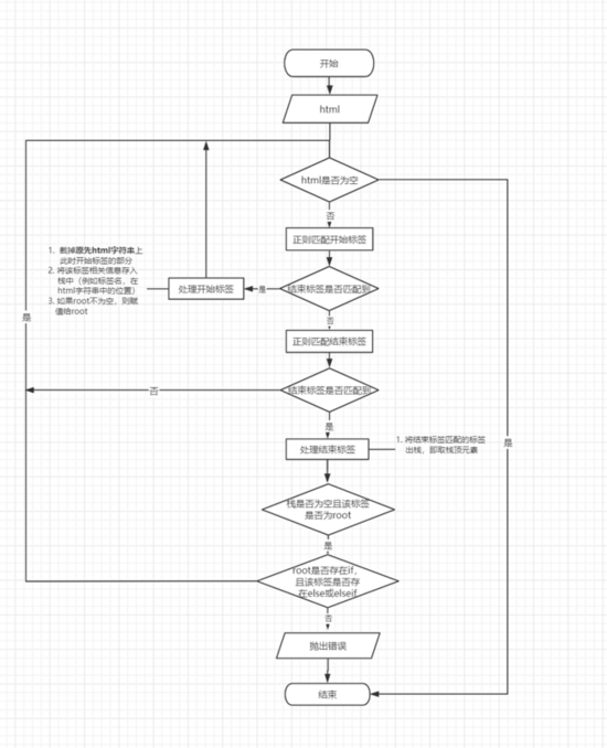 Vue 中 template 有且只能一個 root的原因解析(源碼分析)