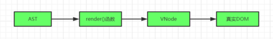 Vue 中 template 有且只能一個 root的原因解析(源碼分析)