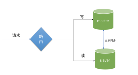 基于 SpringBoot 實(shí)現(xiàn) MySQL 讀寫分離的問題