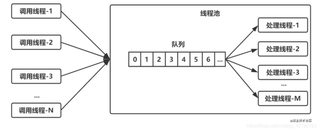 java實(shí)現(xiàn)手寫一個簡單版的線程池