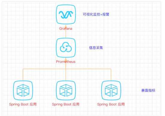 SpringBoot+Prometheus+Grafana實(shí)現(xiàn)應(yīng)用監(jiān)控和報(bào)警的詳細(xì)步驟