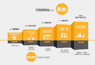 企業(yè)營(yíng)銷型網(wǎng)站建設(shè)費(fèi)用憑什么要好幾萬(wàn)