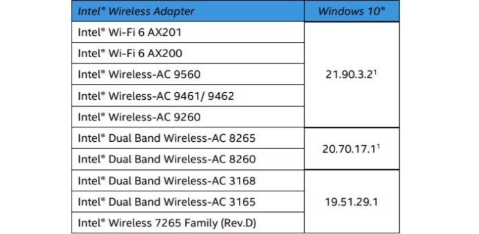 英特爾針對win10 2004更新wifi和藍牙驅(qū)動程序
