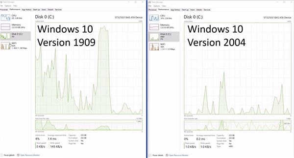 win10 2004版將正式推送 磁盤占用率高的問題徹底解決