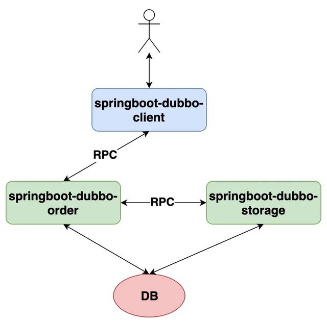 詳解SpringBoot基于Dubbo和Seata的分布式事務(wù)解決方案