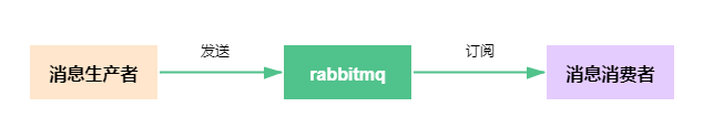 springboot + rabbitmq 如何實(shí)現(xiàn)消息確認(rèn)機(jī)制(踩坑經(jīng)驗(yàn))