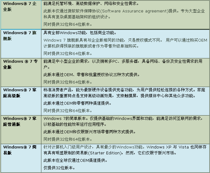 分析win7系統(tǒng)哪個(gè)版本更適合大眾