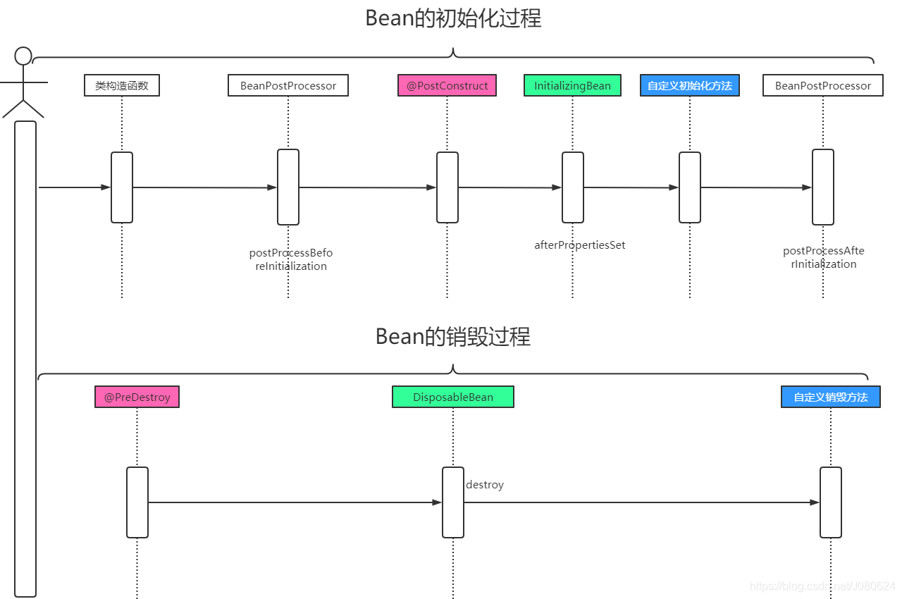 Spring中bean的初始化和銷毀幾種實(shí)現(xiàn)方式詳解