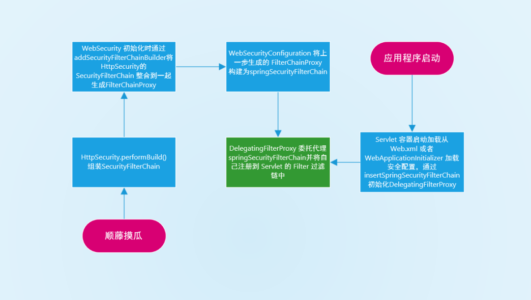 全面解析Spring Security 過濾器鏈的機(jī)制和特性