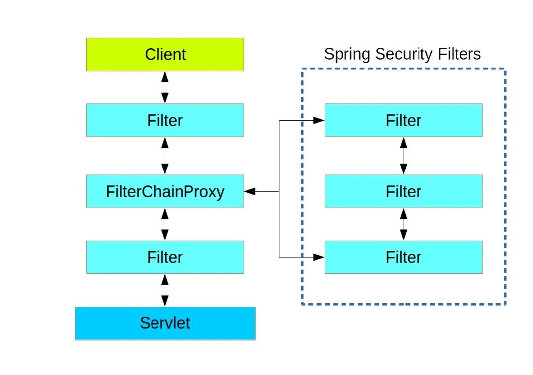 全面解析Spring Security 過濾器鏈的機(jī)制和特性