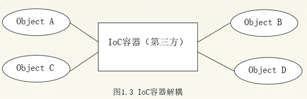 Spring IOC和DI實現原理及實例解析