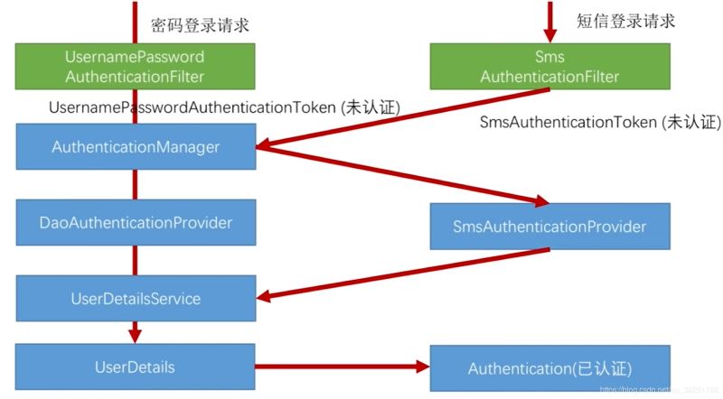 Spring Security 實現(xiàn)短信驗證碼登錄功能