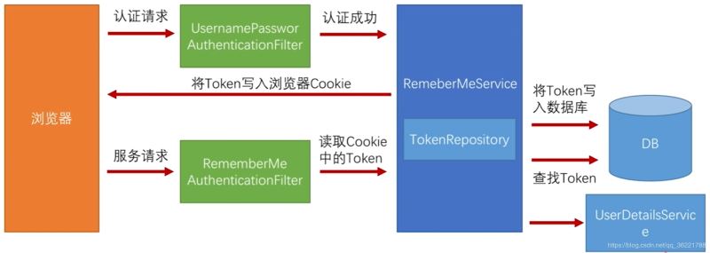 Spring Security 實現(xiàn)“記住我”功能及原理解析