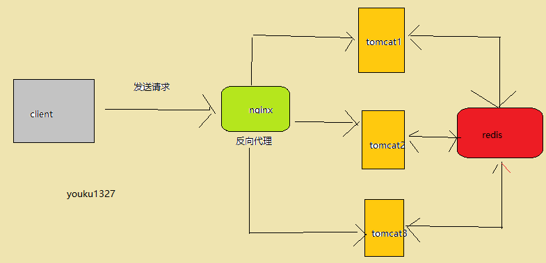 Springsession nginx反向代理集成過(guò)程
