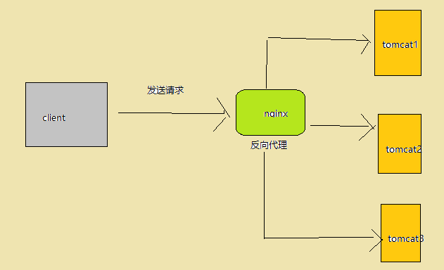 Springsession nginx反向代理集成過(guò)程