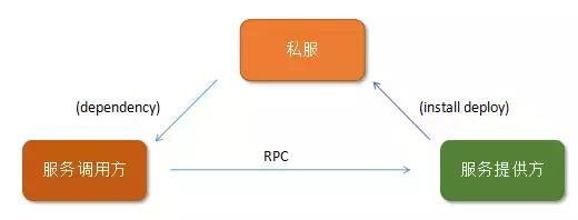 微服務(wù)中 Dubbo 和 Spring Cloud 架構(gòu)技術(shù)路線對(duì)