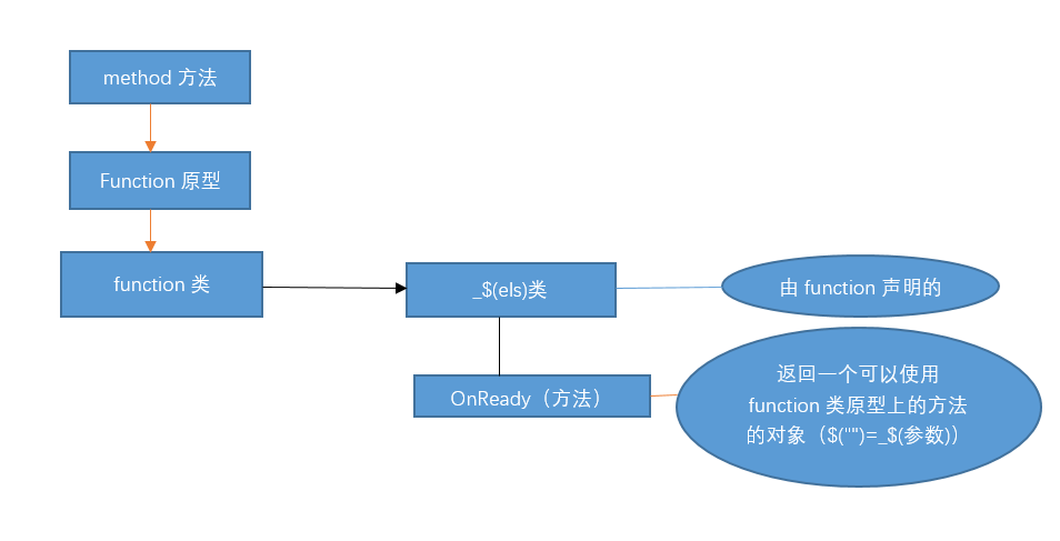 JavaScript鏈?zhǔn)秸{(diào)用原理與實(shí)現(xiàn)方法詳解