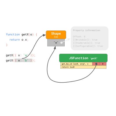 JavaScript 引擎基礎：原型優化
