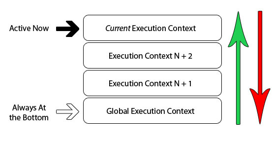 深入理解JavaScript執(zhí)行上下文、函數(shù)堆棧、提升的概念