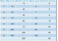 網易云音樂聽歌等級如何劃分?聽歌等級升級教程分享
