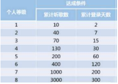 網易云音樂聽歌等級如何劃分?聽歌等級升級教程分享