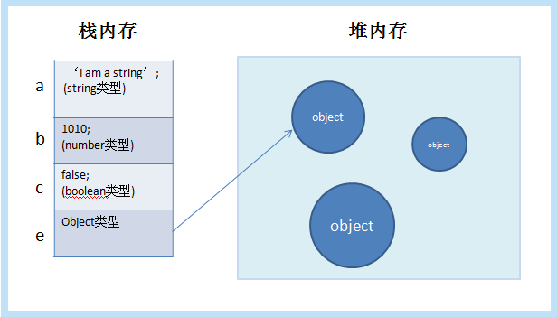 JavaScript中變量的存儲(chǔ)方式