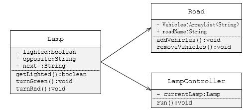 java多線程模擬交通燈管理系統(tǒng)