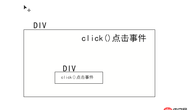 javascript - 兩個點擊事件，大的DIV包含小的DIV，點擊小的DIV，大的也會觸發，怎么處理？