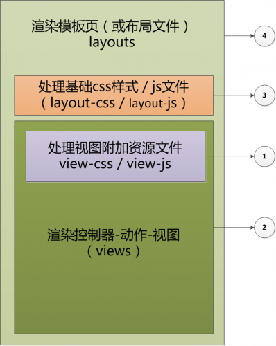 yii2.0 靈活使用AssetBundle管理CSS樣式及JS腳本