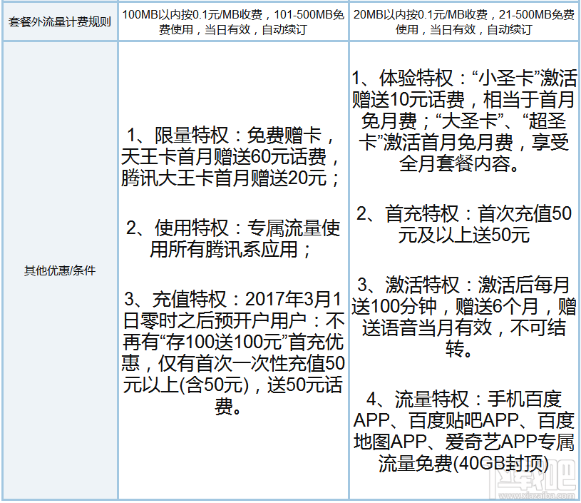 百度圣卡和騰訊王卡哪個(gè)好？騰訊王卡和百度圣卡資費(fèi)對(duì)比