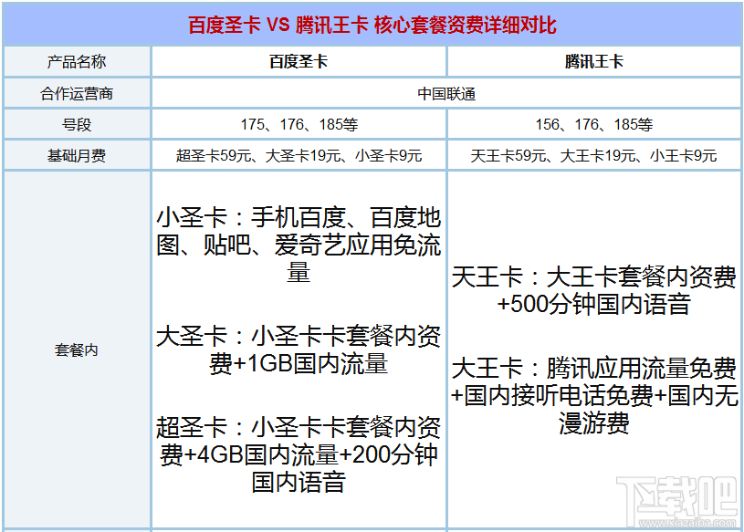 百度圣卡和騰訊王卡哪個(gè)好？騰訊王卡和百度圣卡資費(fèi)對(duì)比