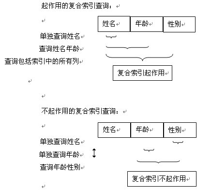 mysql的聯(lián)合索引(復(fù)合索引)的實(shí)現(xiàn)