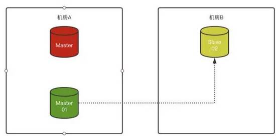 MySQL 8.0.23中復制架構從節(jié)點自動故障轉移的問題