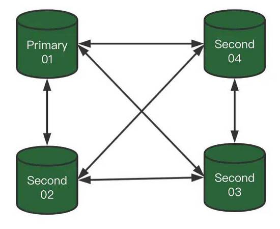 MySQL 8.0.23中復制架構從節(jié)點自動故障轉移的問題