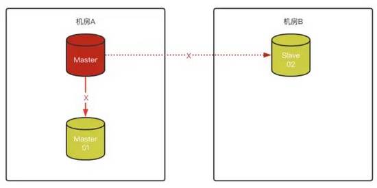 MySQL 8.0.23中復制架構從節(jié)點自動故障轉移的問題