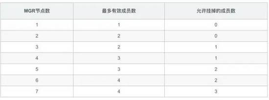 MySQL 8.0.23中復制架構從節(jié)點自動故障轉移的問題