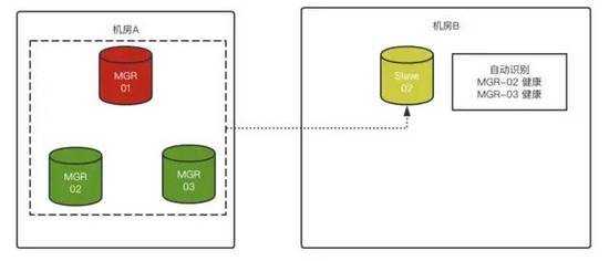 MySQL 8.0.23中復制架構從節(jié)點自動故障轉移的問題